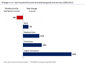 U.S._Change_in_real_income_versus_selected_goods_and_services_v1